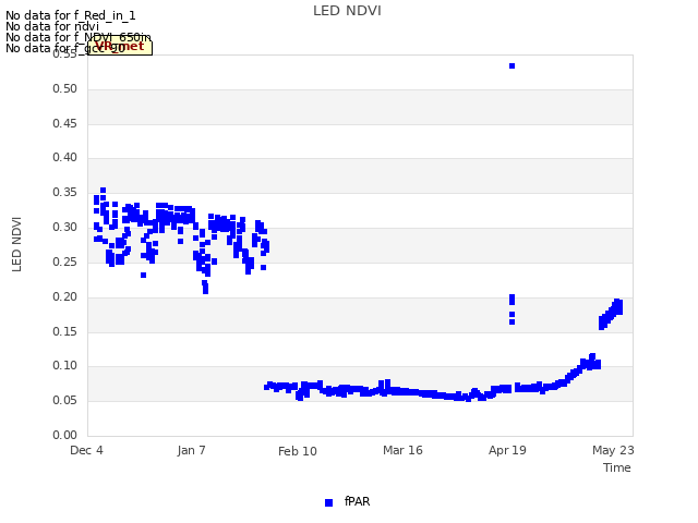 Explore the graph:LED NDVI in a new window