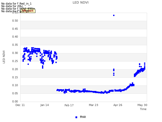 Explore the graph:LED NDVI in a new window