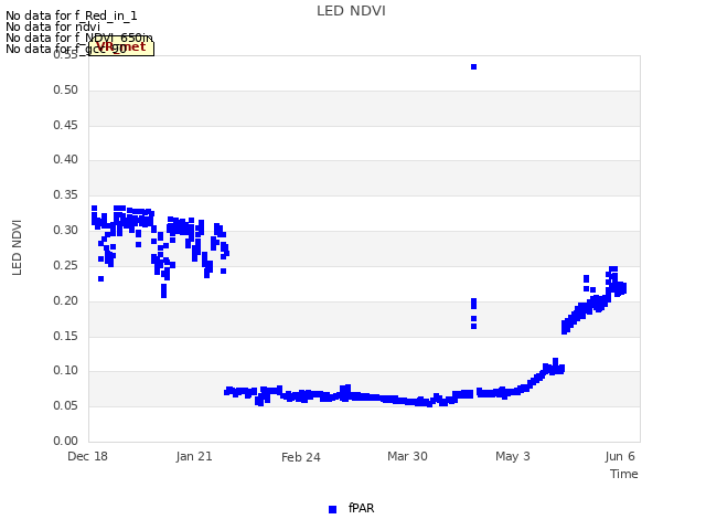 Explore the graph:LED NDVI in a new window