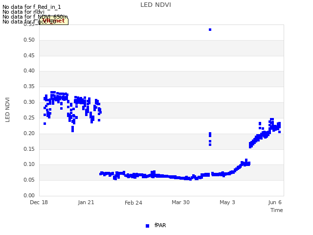 Explore the graph:LED NDVI in a new window