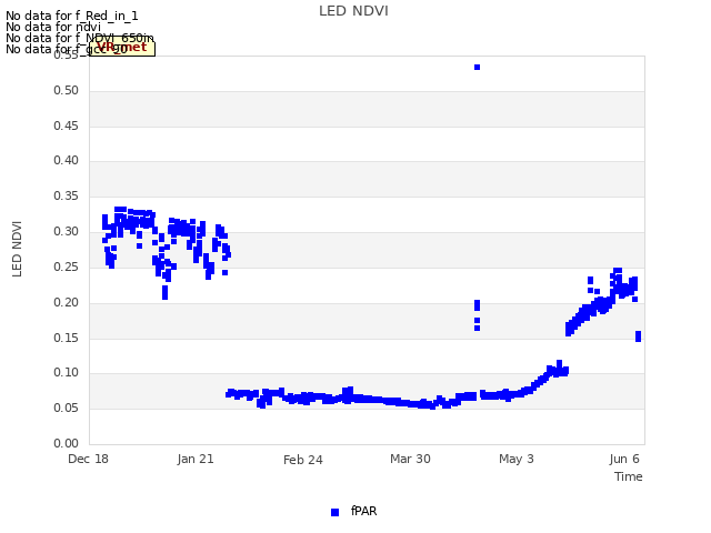 Explore the graph:LED NDVI in a new window