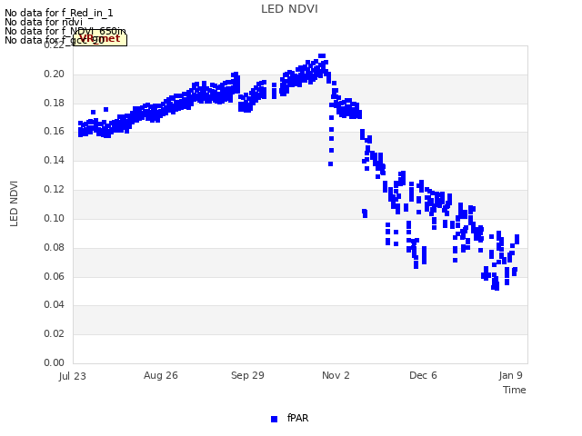 Explore the graph:LED NDVI in a new window