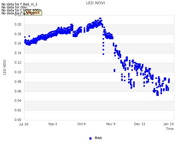 Explore the graph:LED NDVI in a new window