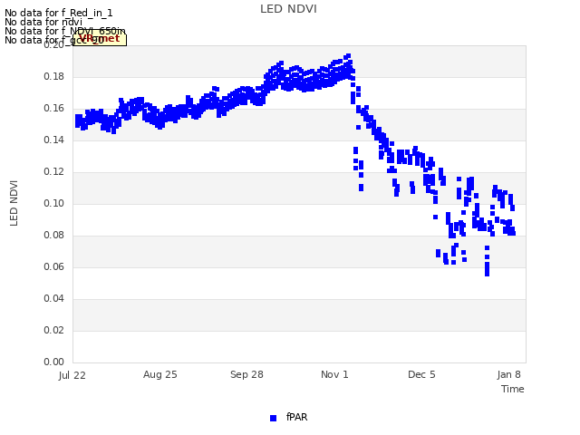 Explore the graph:LED NDVI in a new window