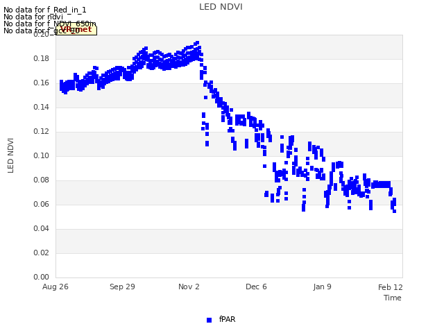 Explore the graph:LED NDVI in a new window