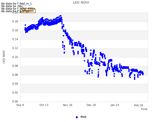 Explore the graph:LED NDVI in a new window