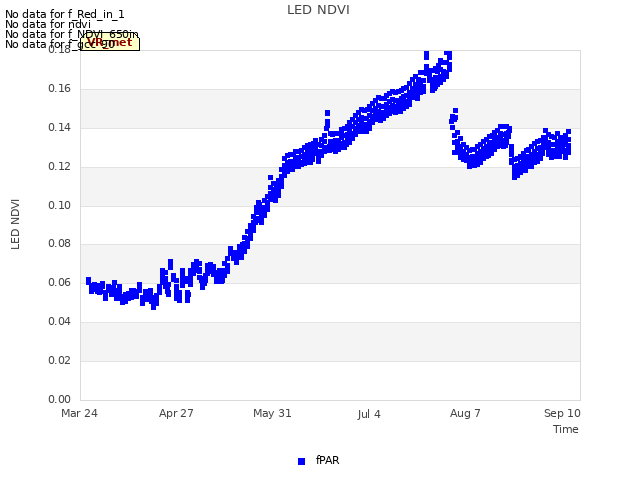 Explore the graph:LED NDVI in a new window