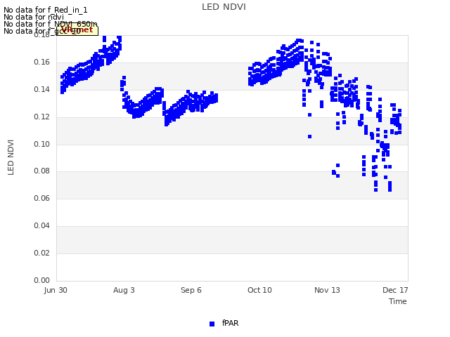 Explore the graph:LED NDVI in a new window