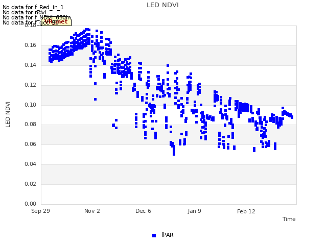 Explore the graph:LED NDVI in a new window