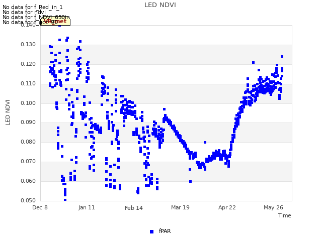 Explore the graph:LED NDVI in a new window