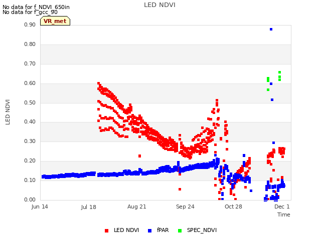 Explore the graph:LED NDVI in a new window