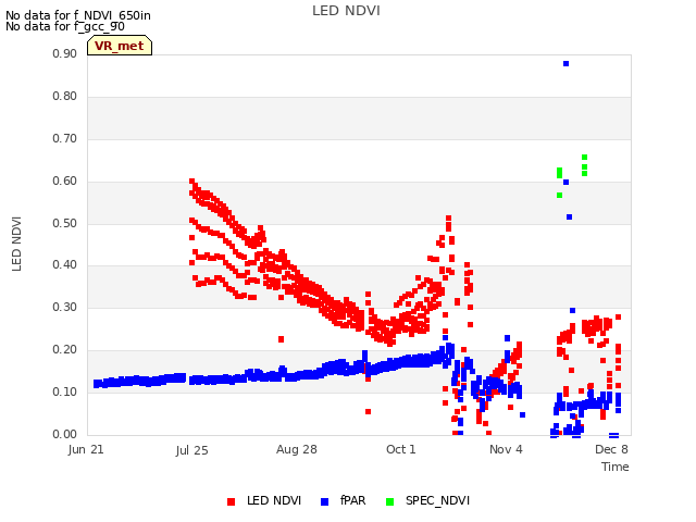 Explore the graph:LED NDVI in a new window