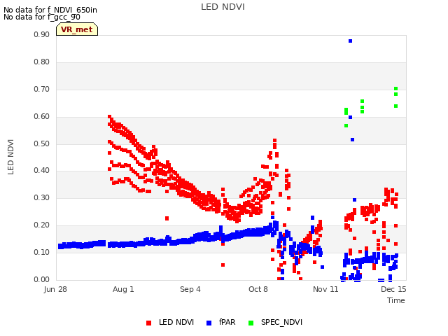 Explore the graph:LED NDVI in a new window