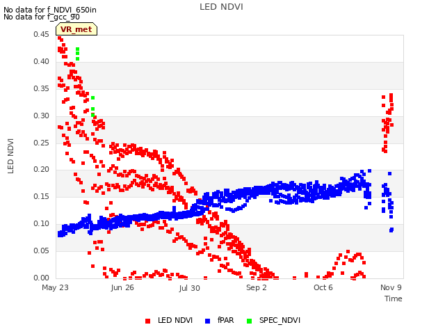 Explore the graph:LED NDVI in a new window