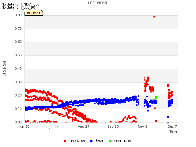 Explore the graph:LED NDVI in a new window