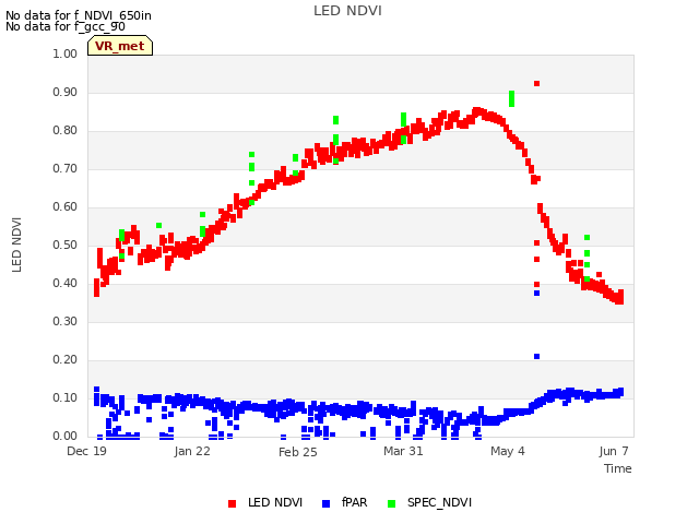 Explore the graph:LED NDVI in a new window