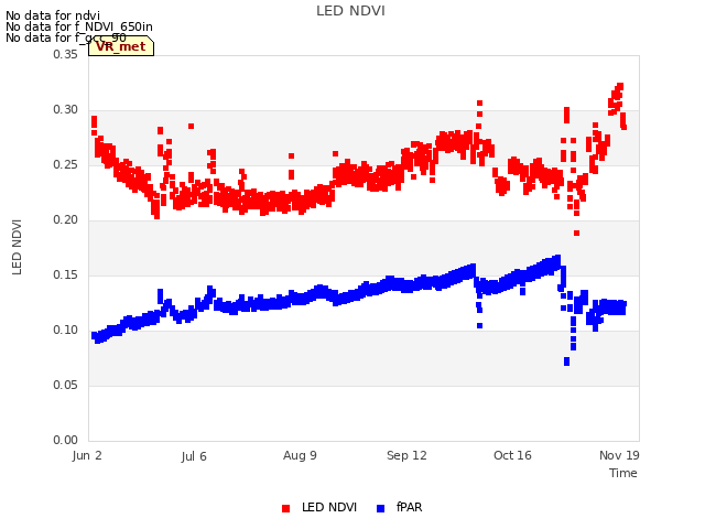 Explore the graph:LED NDVI in a new window