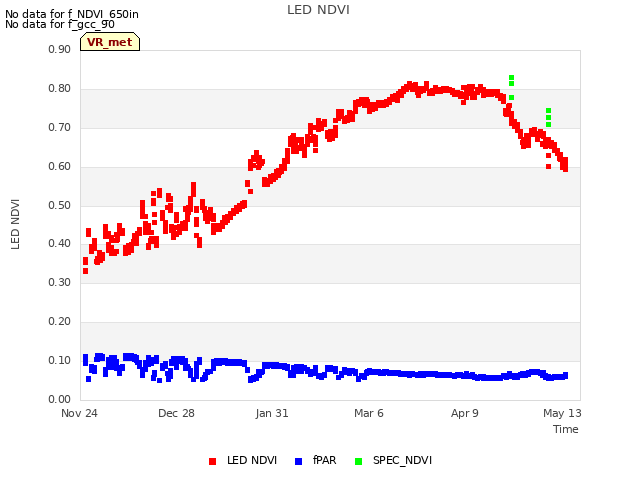 Explore the graph:LED NDVI in a new window