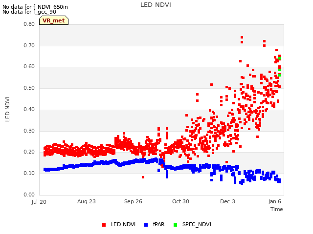 Explore the graph:LED NDVI in a new window