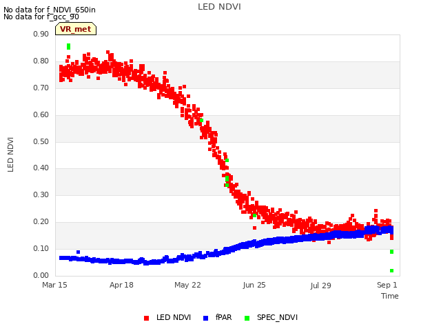 Explore the graph:LED NDVI in a new window