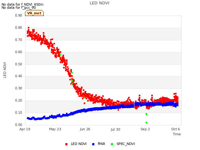 Explore the graph:LED NDVI in a new window