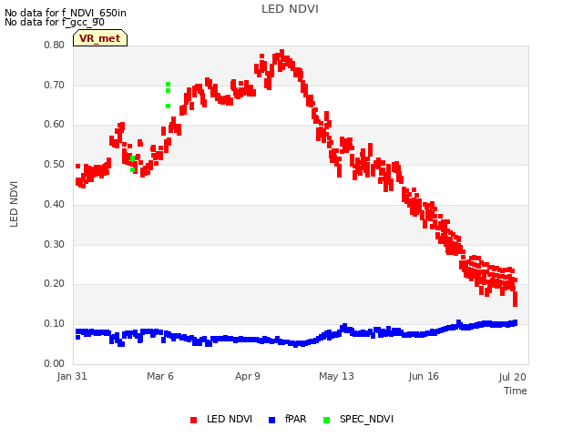 Explore the graph:LED NDVI in a new window