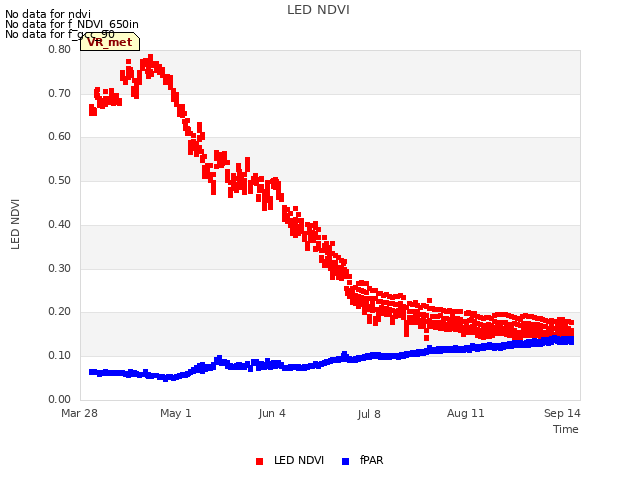 Explore the graph:LED NDVI in a new window