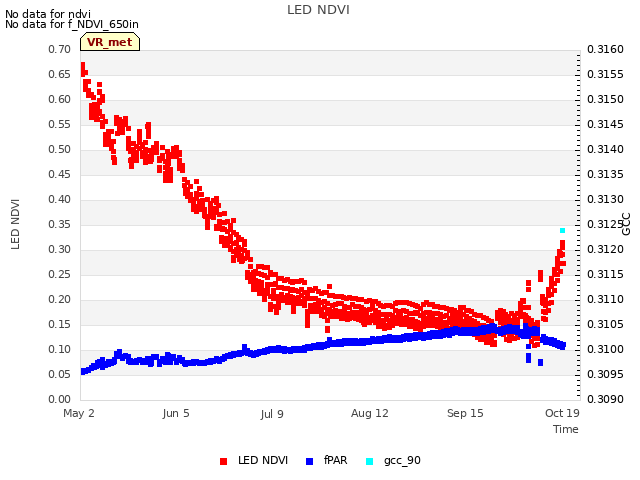 Explore the graph:LED NDVI in a new window