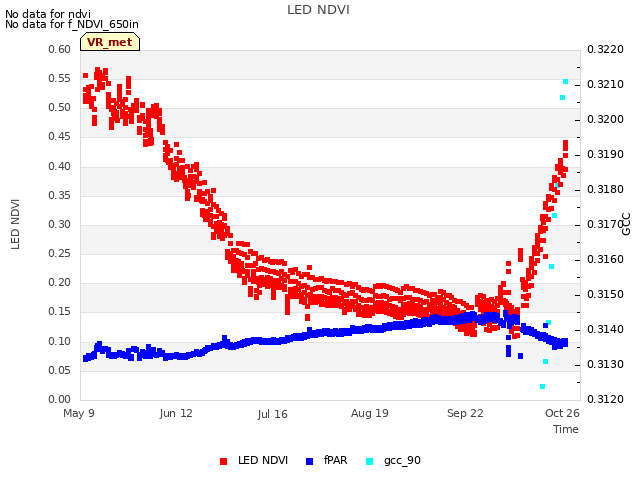 Explore the graph:LED NDVI in a new window