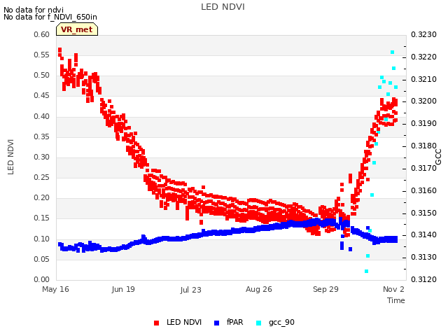 Explore the graph:LED NDVI in a new window