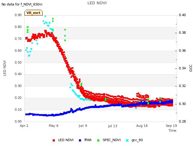 Explore the graph:LED NDVI in a new window