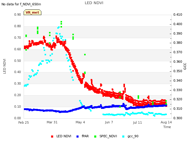 Explore the graph:LED NDVI in a new window