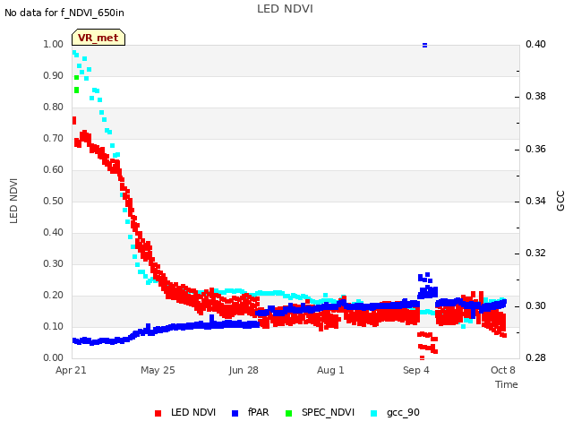 Explore the graph:LED NDVI in a new window