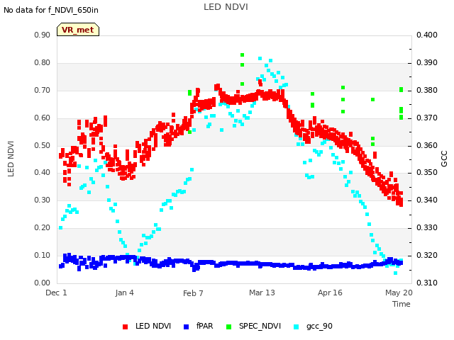Explore the graph:LED NDVI in a new window