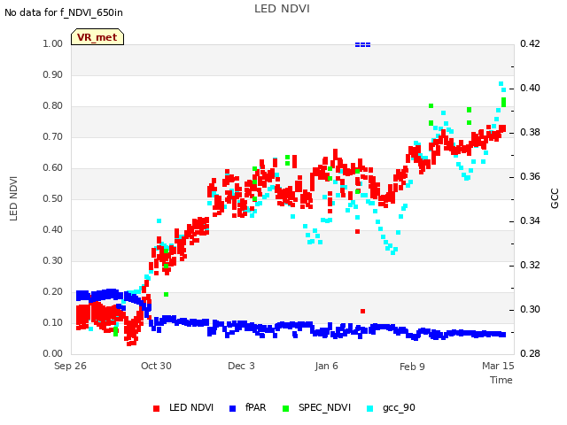 Explore the graph:LED NDVI in a new window