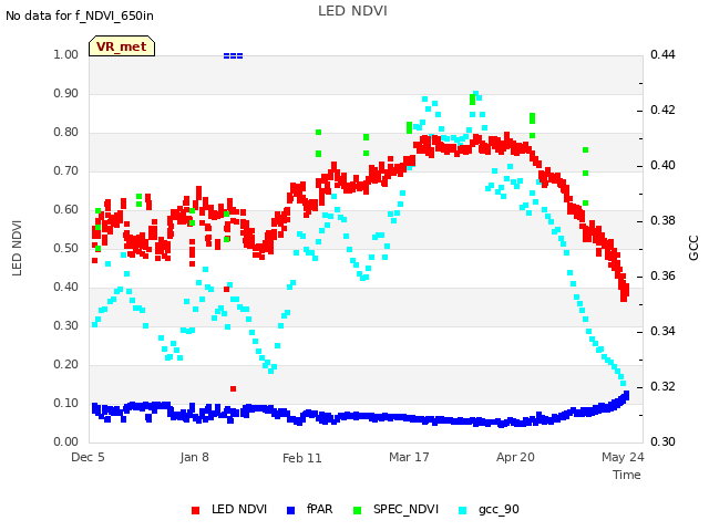 Explore the graph:LED NDVI in a new window