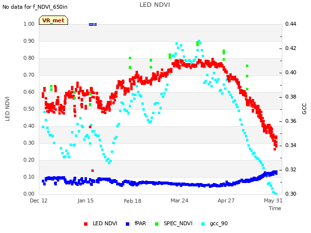 Explore the graph:LED NDVI in a new window