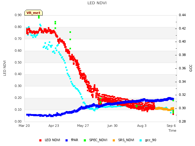 Explore the graph:LED NDVI in a new window