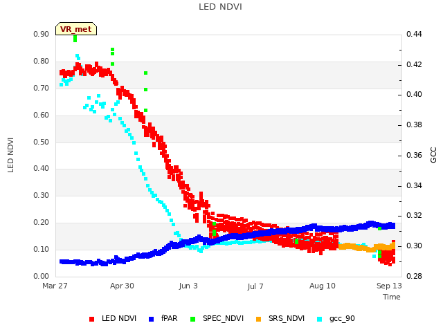 Explore the graph:LED NDVI in a new window