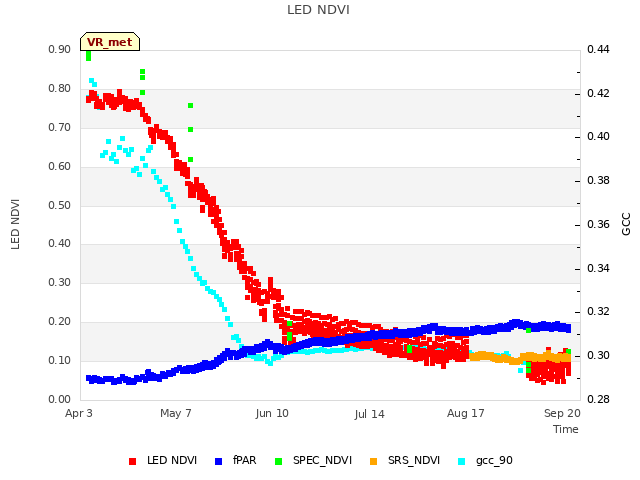 Explore the graph:LED NDVI in a new window