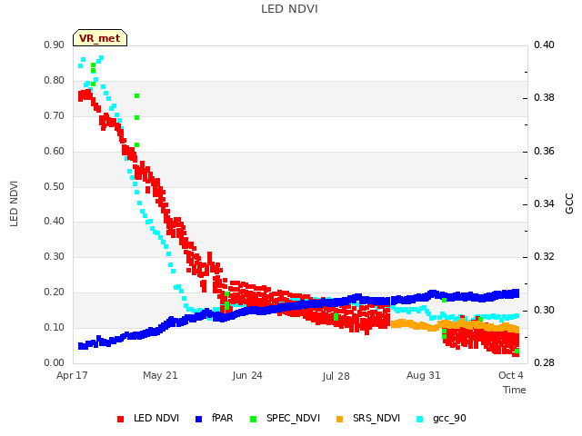 Explore the graph:LED NDVI in a new window