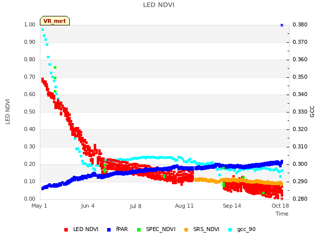 Explore the graph:LED NDVI in a new window