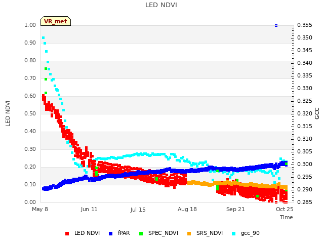 Explore the graph:LED NDVI in a new window