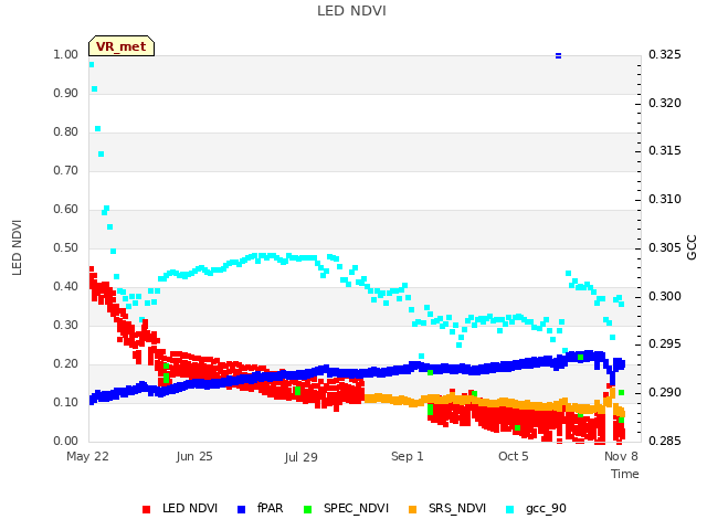 Explore the graph:LED NDVI in a new window