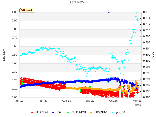 Explore the graph:LED NDVI in a new window