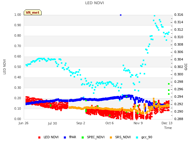 Explore the graph:LED NDVI in a new window