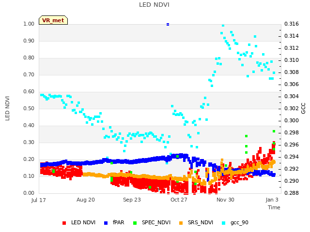Explore the graph:LED NDVI in a new window