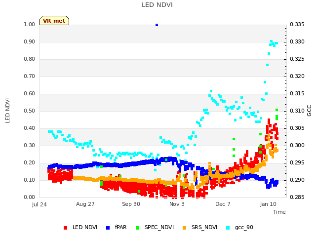 Explore the graph:LED NDVI in a new window