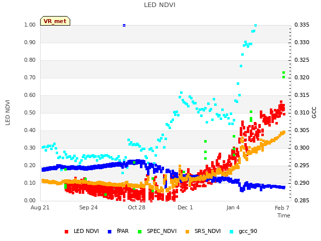 Explore the graph:LED NDVI in a new window