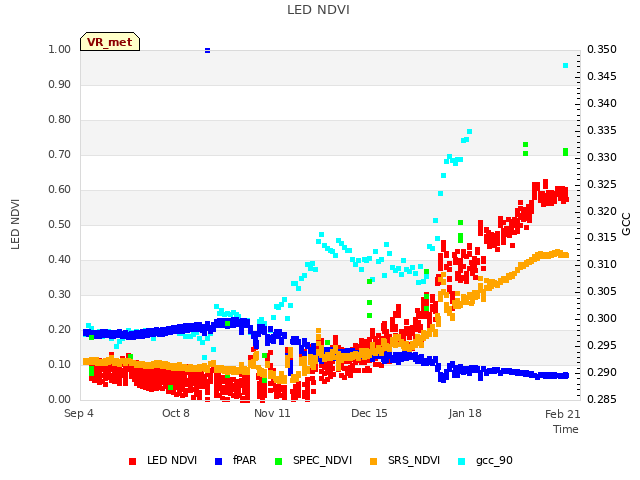 Explore the graph:LED NDVI in a new window